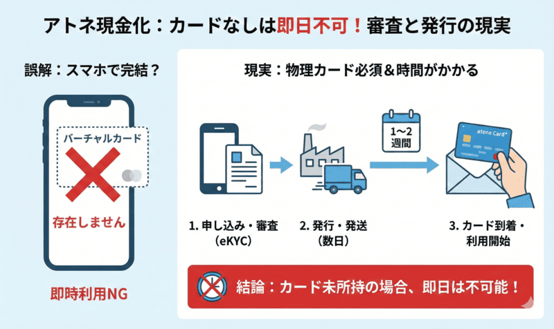 アトネ現金化はカードなしで可能？審査と発行日数