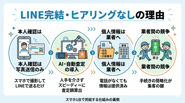 先払い買取がLINE完結・ヒアリングなしで使える理由