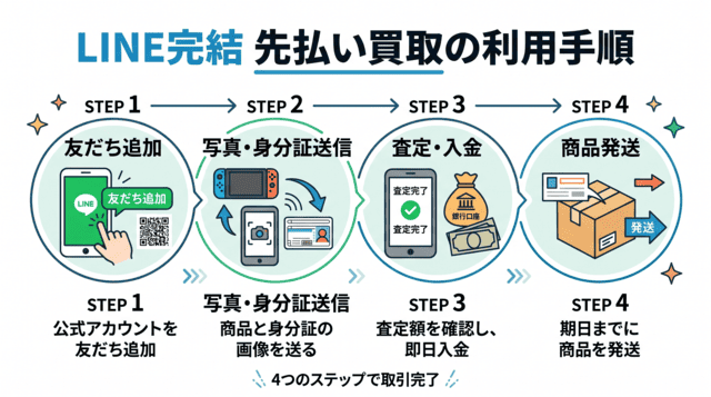 先払い買取LINE完結の利用手順を4ステップで紹介