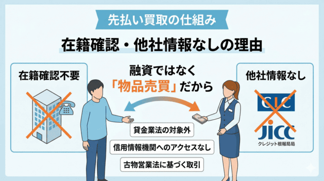 先払い買取の審査なしとはどのような仕組みか