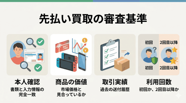 先払い買取の審査基準で業者がチェックする項目