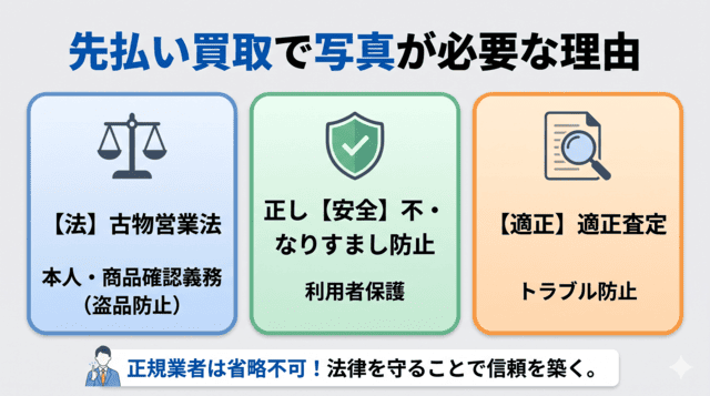 先払い買取で写真が求められる理由と法的な背景