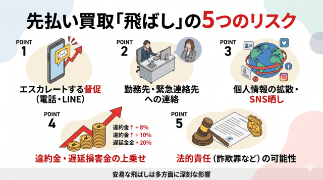 先払い買取を飛ばした際に起こる5つのリスク