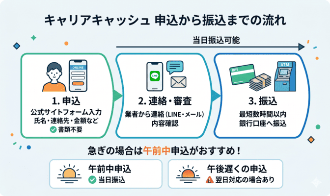 キャリアキャッシュの申込から振込までの流れ
