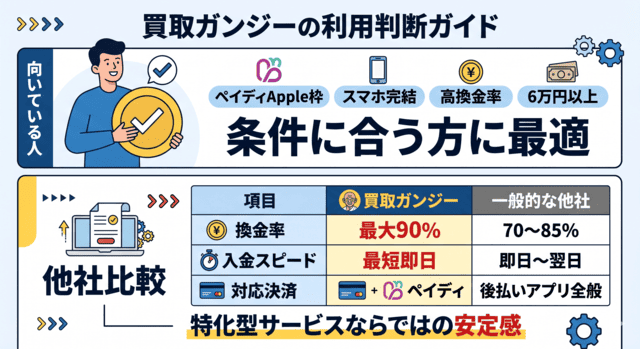 買取ガンジーが向いている人と他社比較