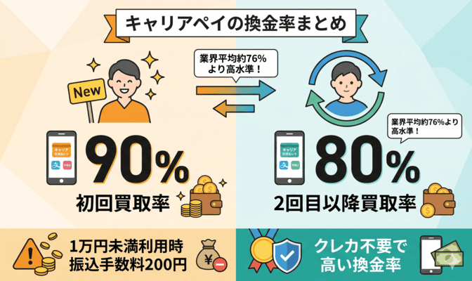 キャリアペイの換金率