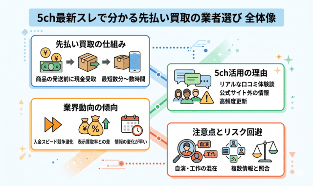先払い買取の5ch最新スレで分かる業者選びの全体像