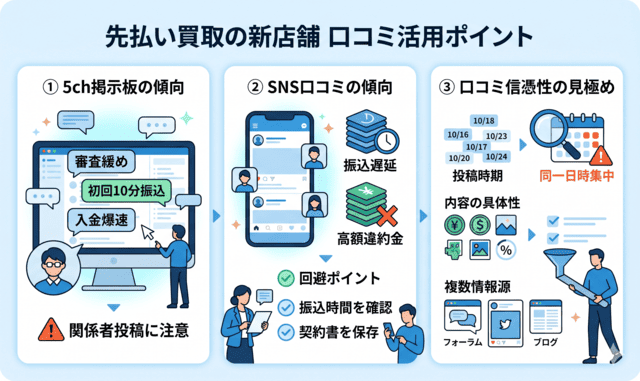 先払い買取の新店舗に関する5chと口コミの傾向