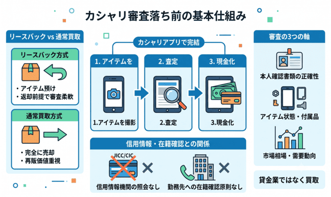 カシャリ審査落ちの前に知っておきたい基本の仕組み