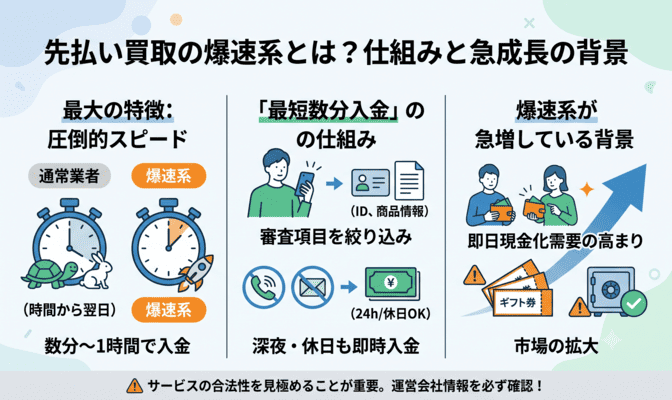先払い買取の爆速系とは?仕組みと注目される背景