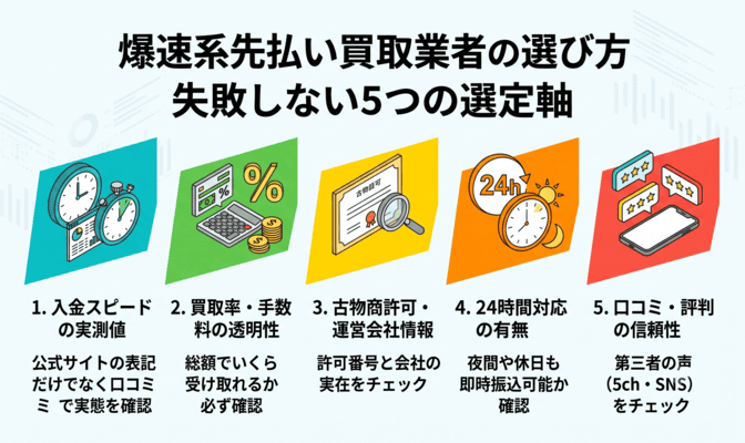 爆速系の先払い買取業者の選び方
