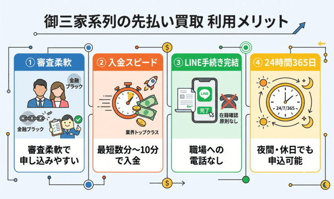 御三家系列の先払い買取業者を利用するメリット