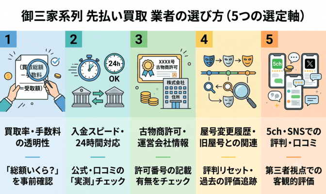 御三家系列の先払い買取業者の選び方
