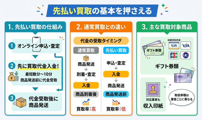 先払い買取のおすすめ業者を選ぶ前に押さえたい基本