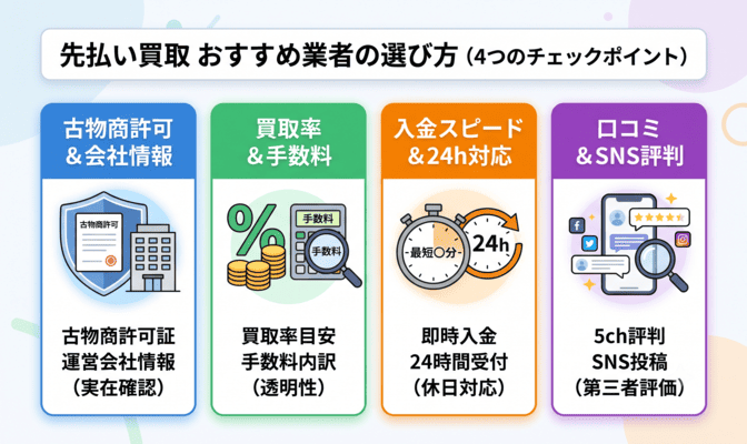 先払い買取のおすすめ業者の選び方