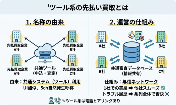 先払い買取のツール系とは?名称の由来と系列の仕組み