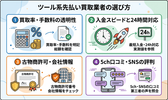 ツール系の先払い買取業者の選び方