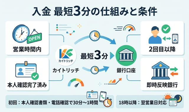 カイトリッチの入金スピードは最短3分と公表される仕組み