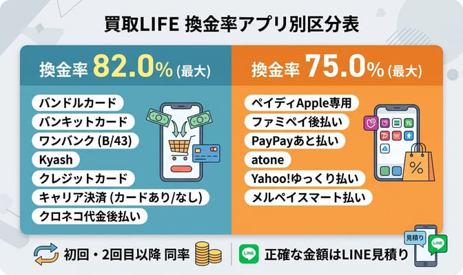 買取LIFEの換金率をアプリ別に全14種公開