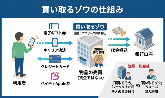買い取るゾウとは？現金化サービスの仕組み