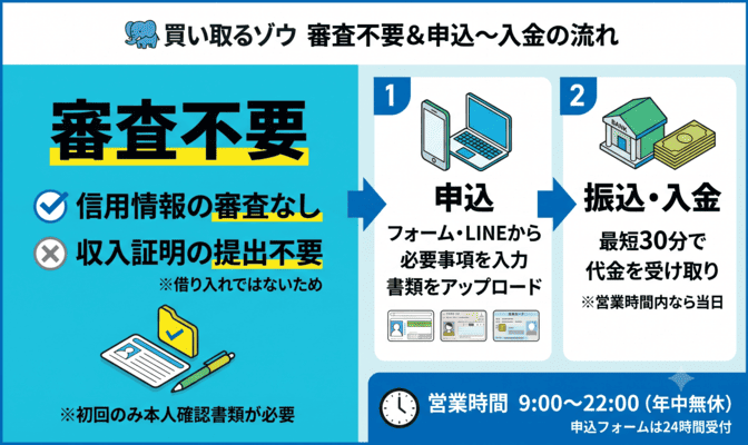 買い取るゾウの審査の有無と申込から入金までの流れ