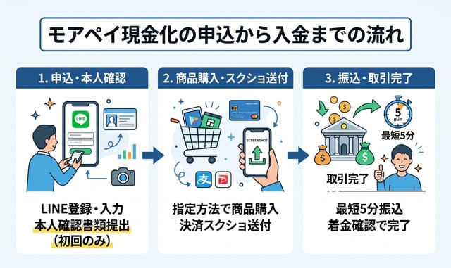 モアペイ現金化の申込から入金までの流れ
