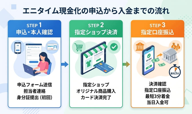 エニタイム現金化の申込から入金までの流れ