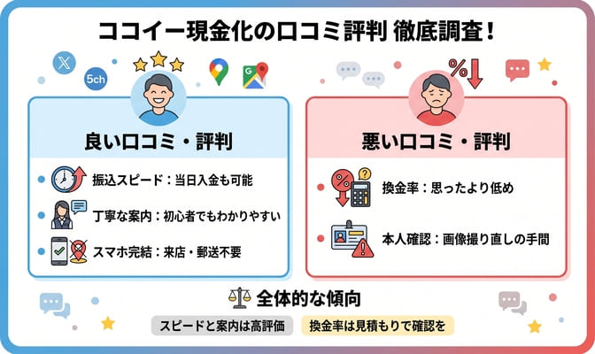 ココイー現金化の口コミ評判をSNSや5chで調査