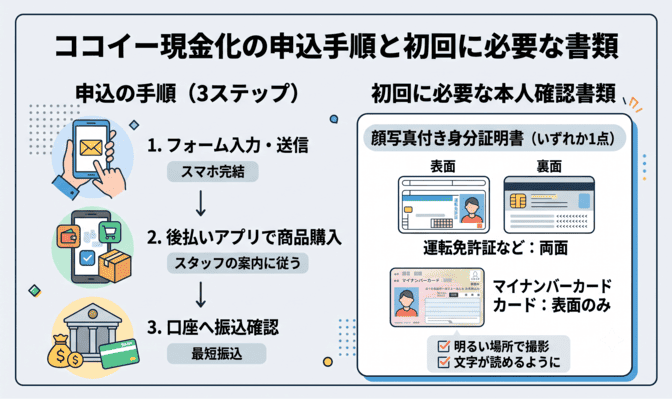 ココイー現金化の申込手順と初回に必要な書類