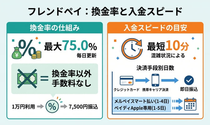 フレンドペイの換金率と入金スピードを検証