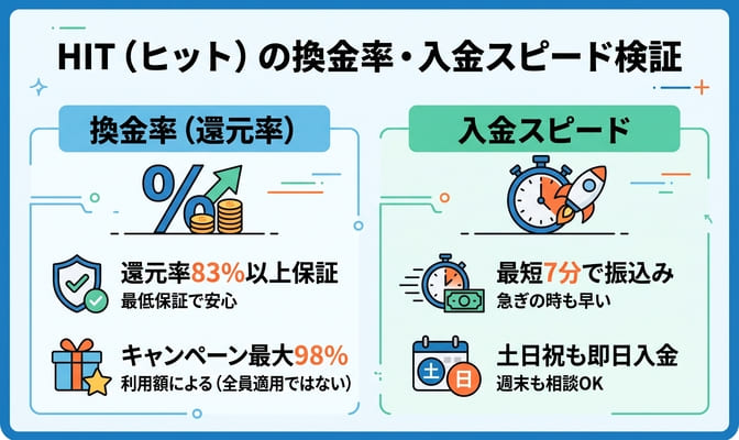 HIT（ヒット）の換金率と入金スピードを検証