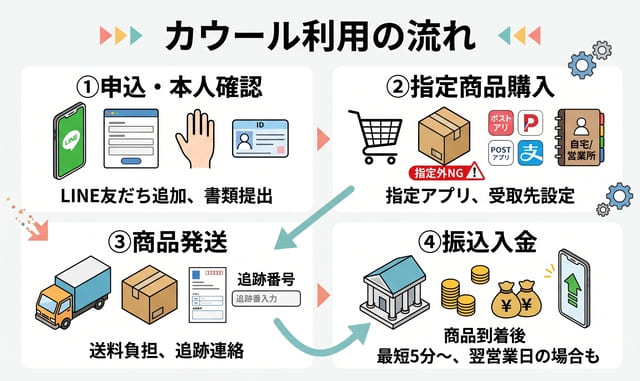 カウール現金化の利用手順を申込から入金まで解説