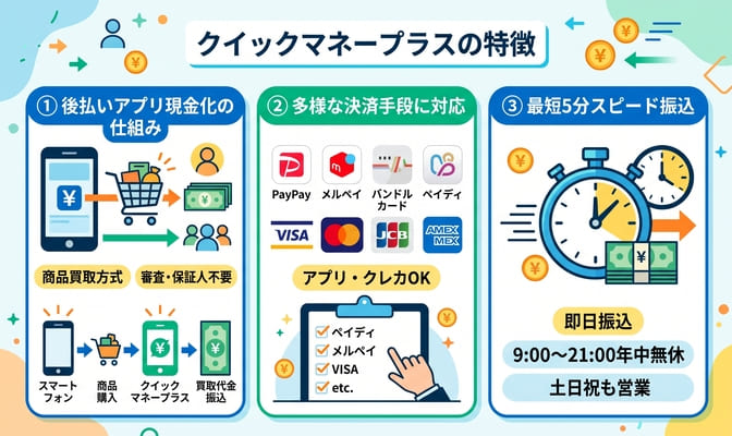 クイックマネープラスとは？現金化の仕組みと特徴