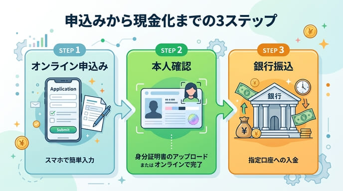 クイックマネープラスで現金化する申込みの流れ