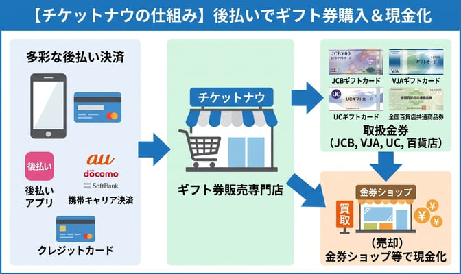 チケットナウとは？後払いでギフト券を買えるお店