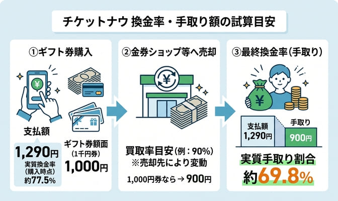 チケットナウの換金率は？手取り額の目安を試算