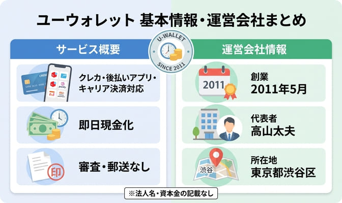 ユーウォレットの基本情報と運営会社をチェック