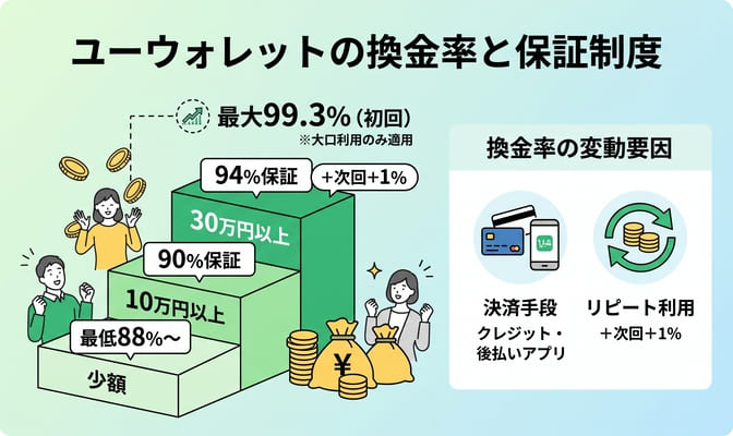 ユーウォレットの換金率とキャンペーンの実態
