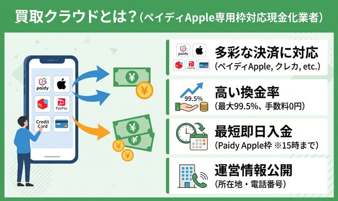 買取クラウドとは？ペイディApple専用枠に強い現金化業者