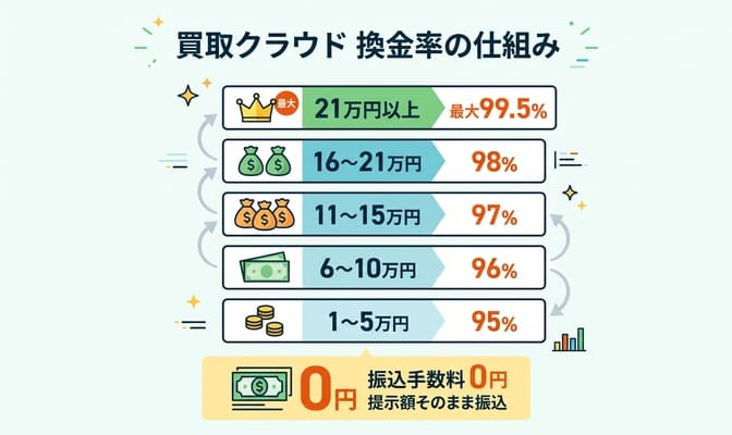 買取クラウドの換金率は最大99.5%｜金額帯別に解説