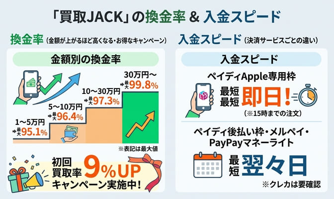 買取JACKの換金率と入金スピードを詳しく確認