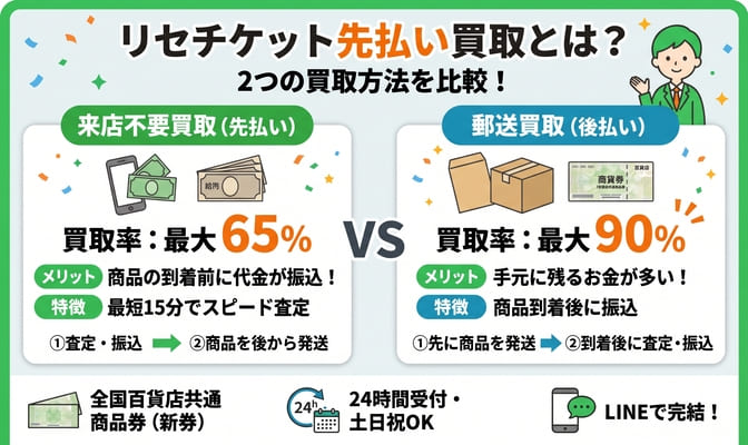 リセチケット先払い買取とは？サービス内容と買取率