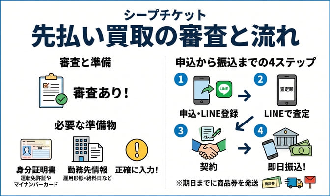 シープチケット先払い買取の審査と申込の流れ