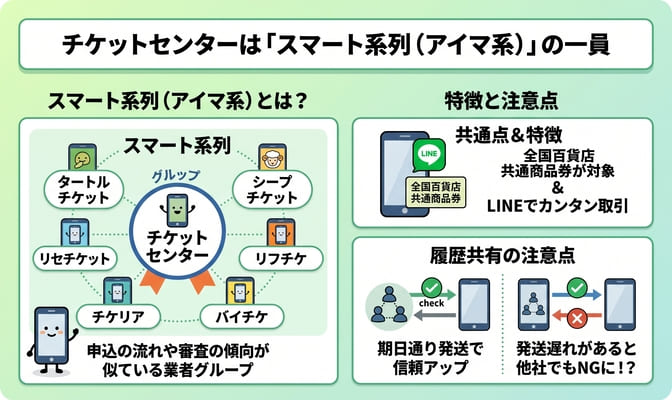 チケットセンター先払い買取の系列｜スマート系列の特徴