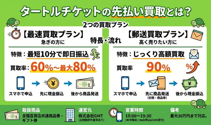 タートルチケットの先払い買取とは？サービス内容と運営元